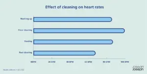 Smartwatch tracking heart rate during chores, used in study on benefits of cleaning for mental health